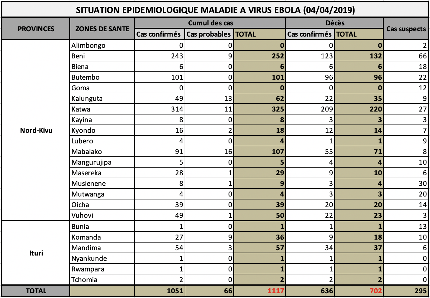 Tableau récapitulatif / Min Santé