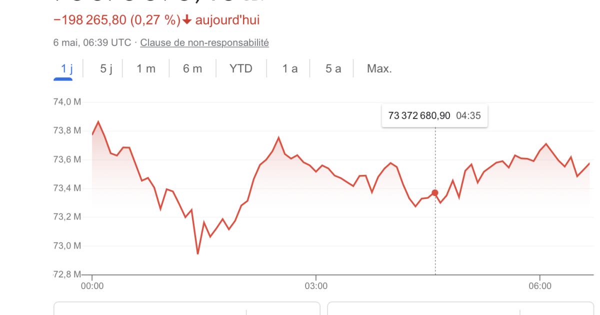 Valeur du bitcoin vendredi 6 mai