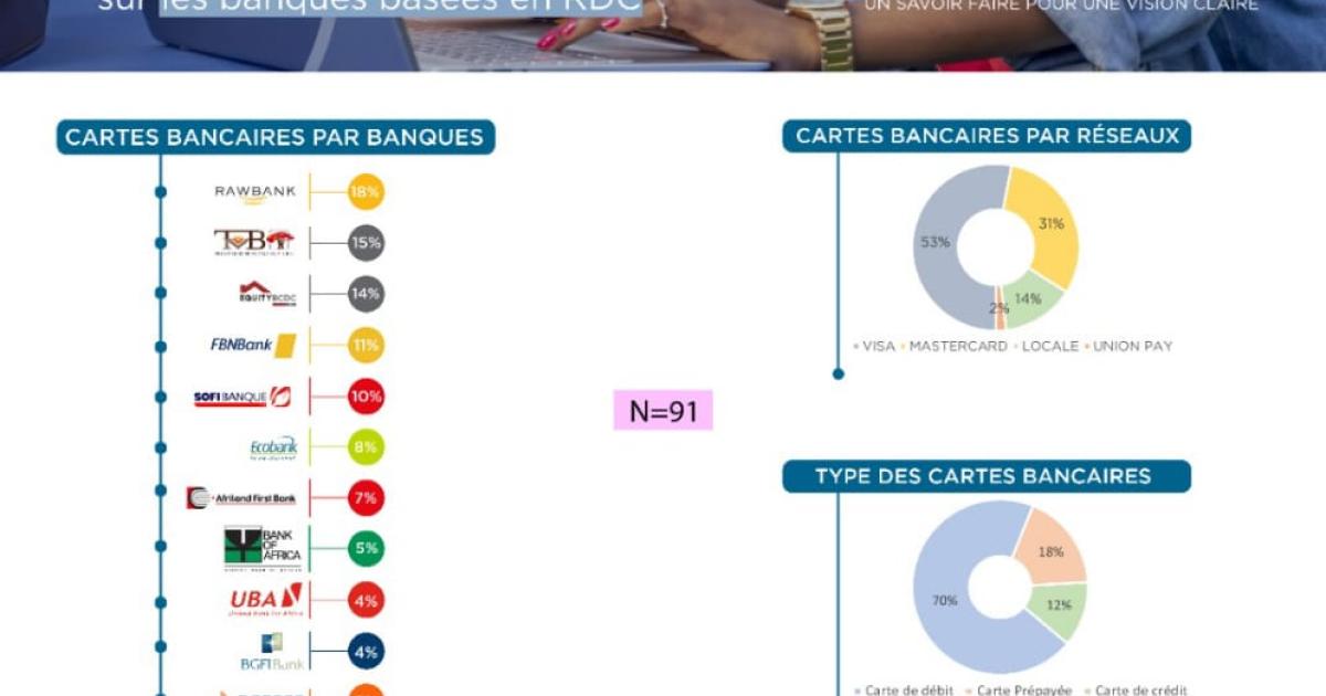 Banques commerciales en RDC