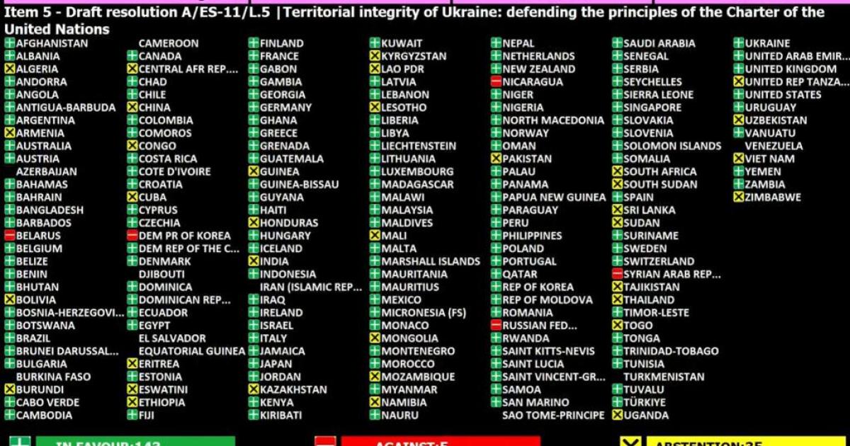 Vote à l’ONU en faveur de l’Ukraine