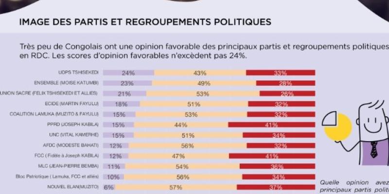 Résultats graphiques de l'étude Target sur l'opinion des Congolais sur les partis politiques